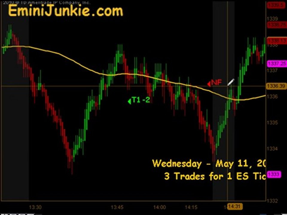 Learn How To Trading Emini Future from EminiJunkie May 11
