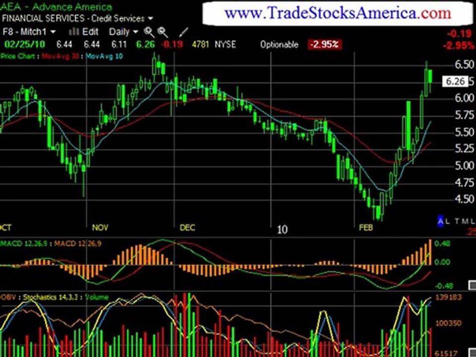 Learn Strategies to be a Day Stock Trader