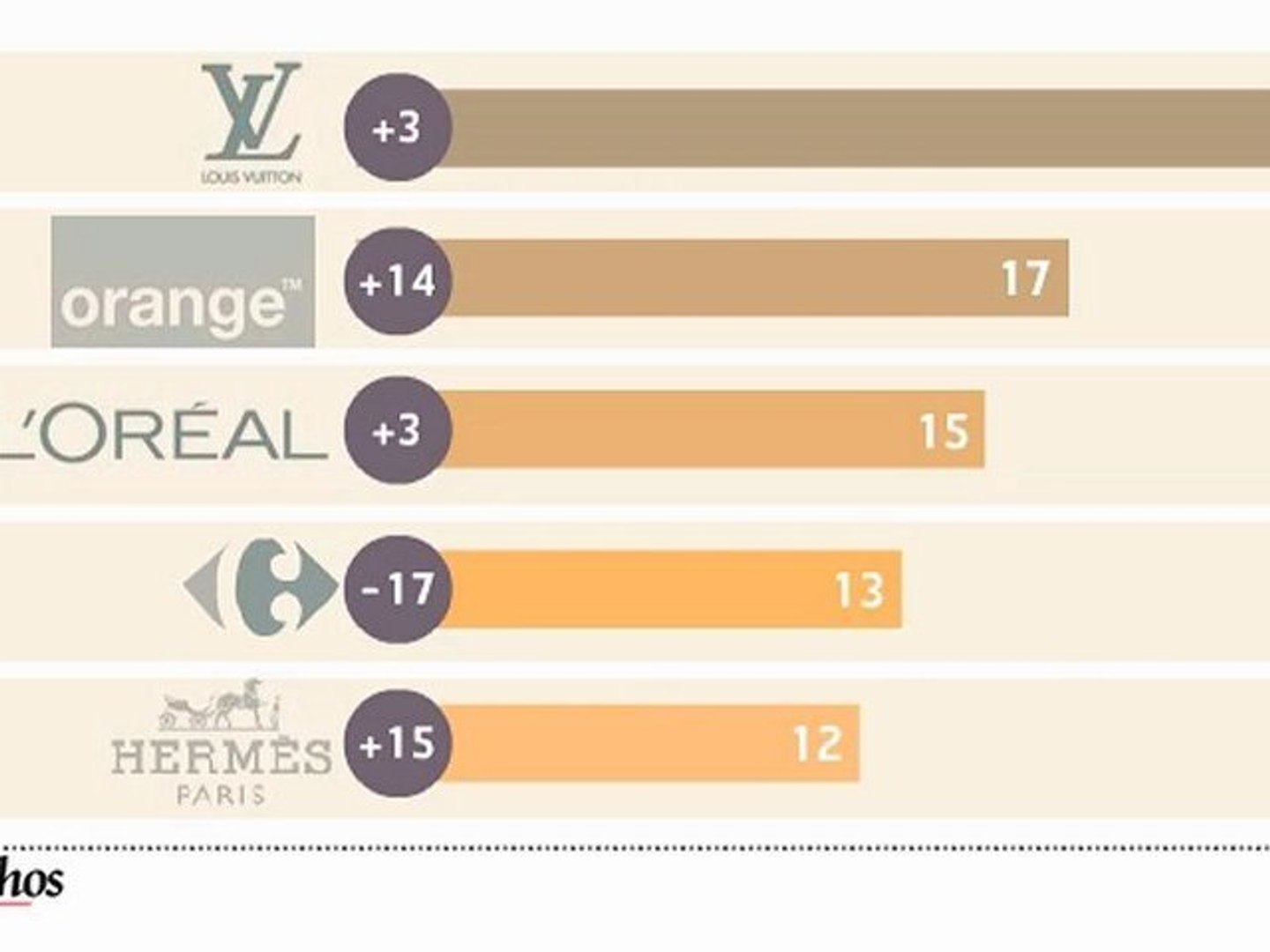 Infographie : Top 100 des marques