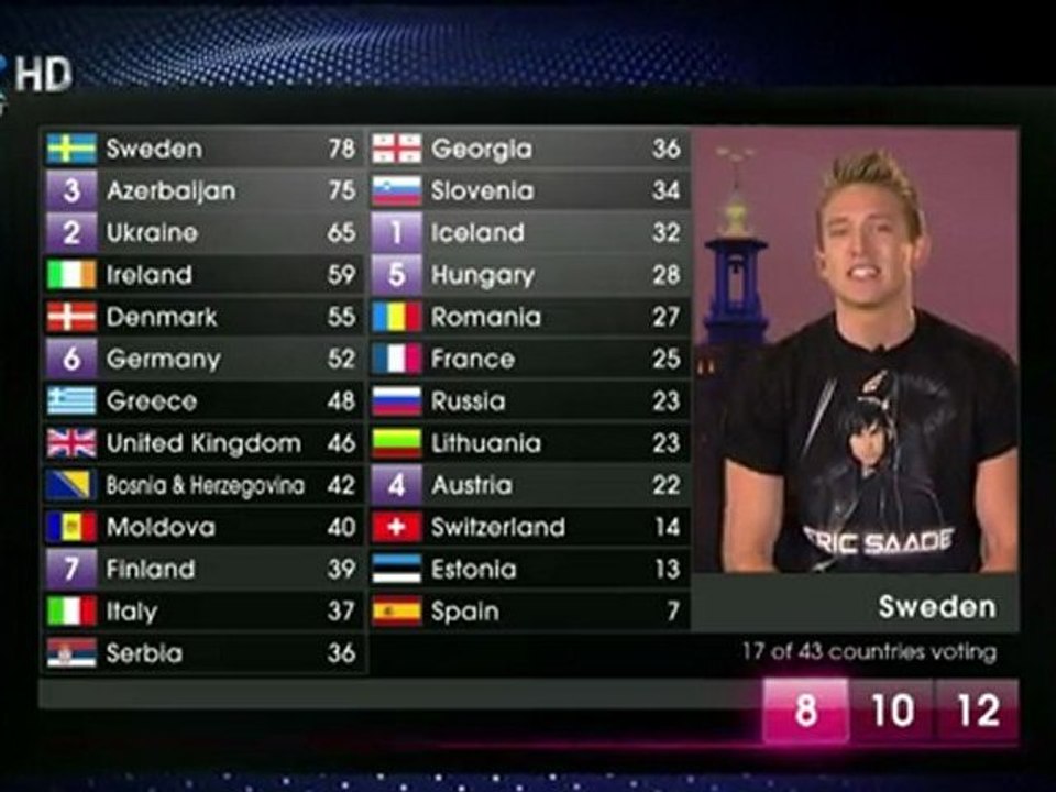 Final Eurovision 2011 - Country Voting 01