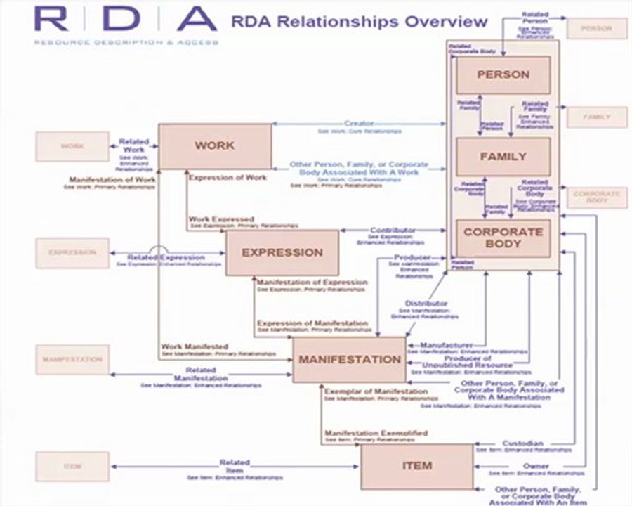 RDA : le nouveau paradigme du catalogage (2). Qu'est-ce que le RDA ?