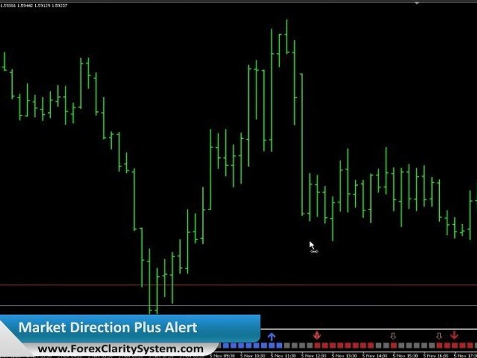 Forex Education - Market Direction Analysis plus Forex Alert