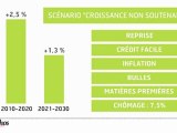 Infographie : 5 scénarios de croissance pour la France d'ici à 2030