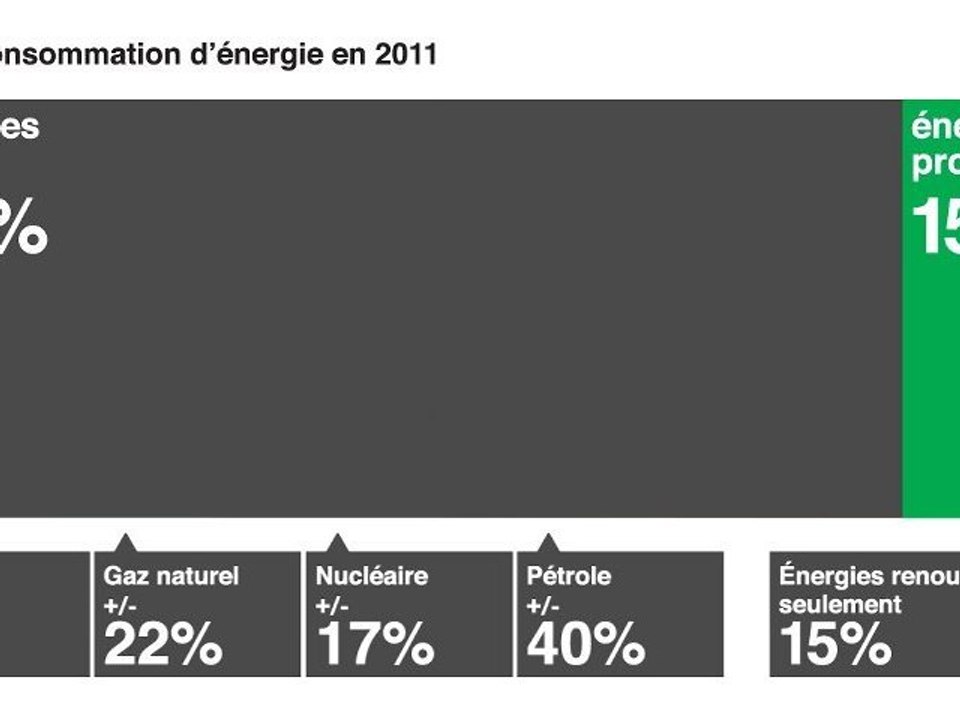 Energies : il est temps de changer !