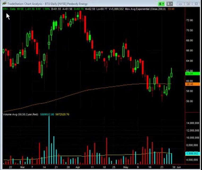 Weekly Stock Trade Alert
