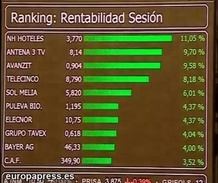 El Ibex 35 cerca de los 11.500 puntos