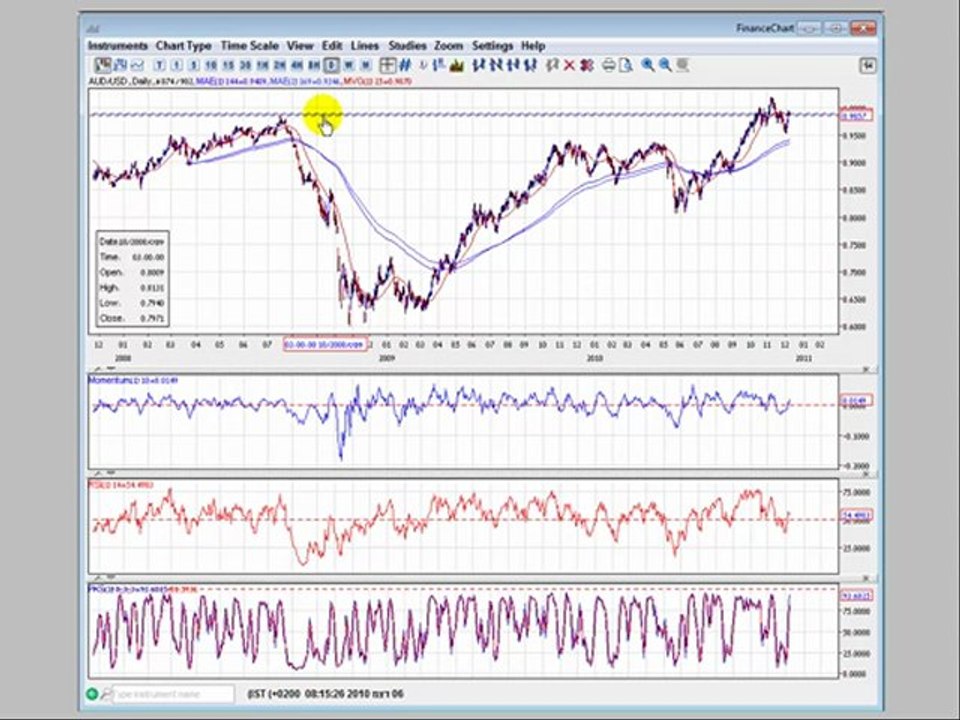 ניתוח טכני-שוק המטח-הקדם של 72 אחו