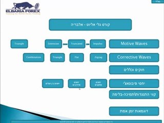 גלי אליוט- הדרכה- ניתוח טכני