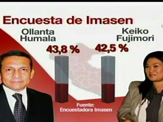 Perú: Humala aventaja a Fujimori en intención de voto