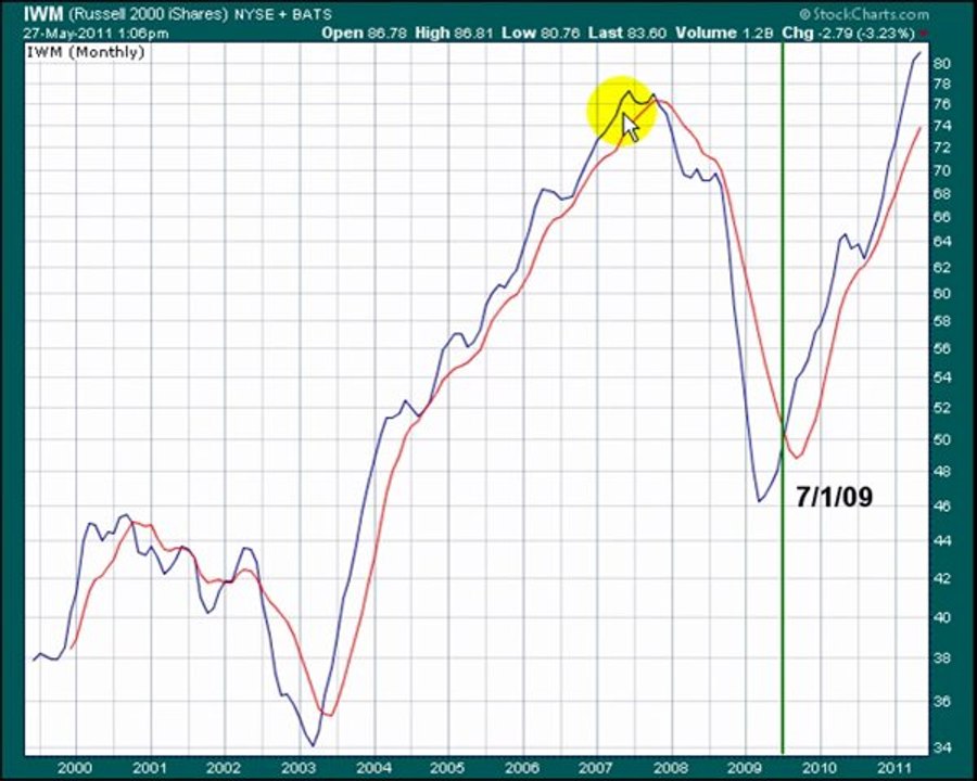 Learn to follow the trend with technicals