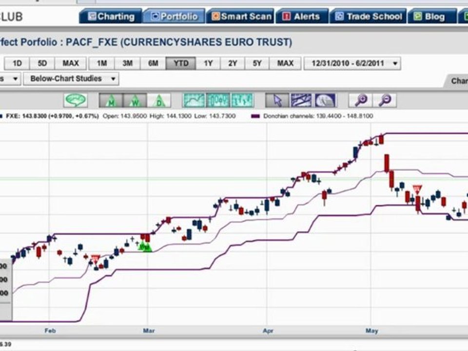 Market Update for 6/2/11
