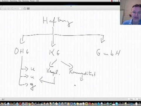 Haftung bei OHK, KG, GmbH