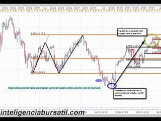 como utilizar correlacion entre forex y sp 500