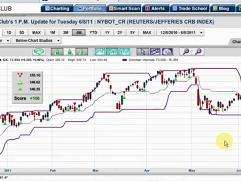 MarketClub Update 6/8/11