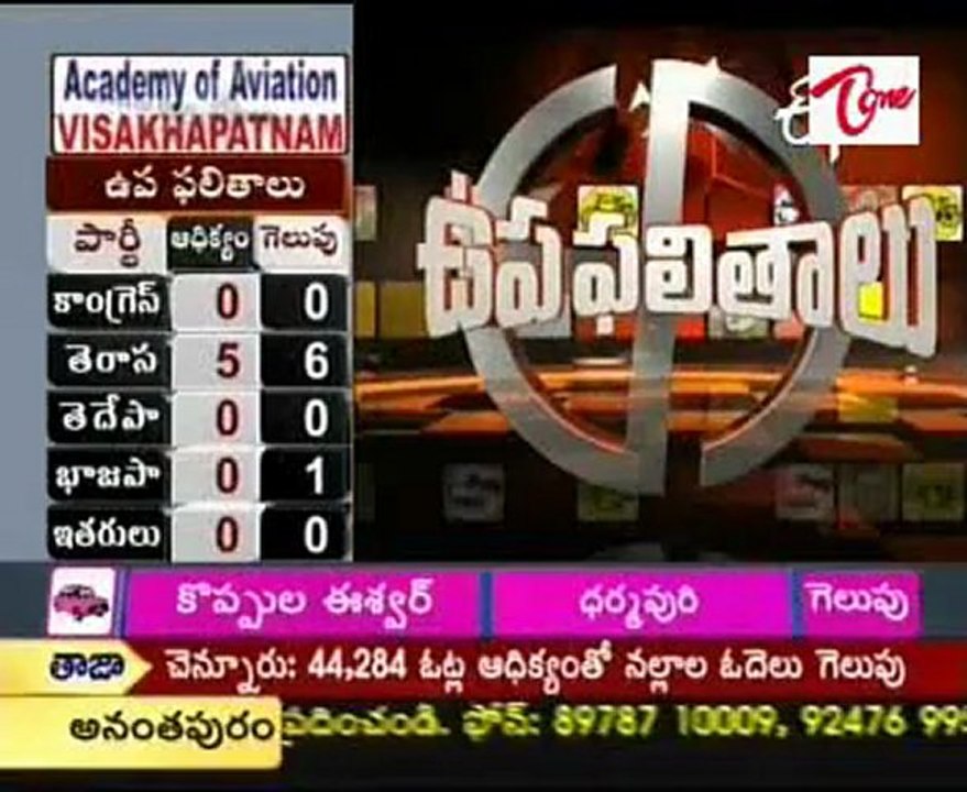 Telangana by poll - NZM urban, DS fail, BJP's Y.Laxminarayana wins