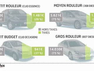 Infographie : le budget de l'automobiliste français