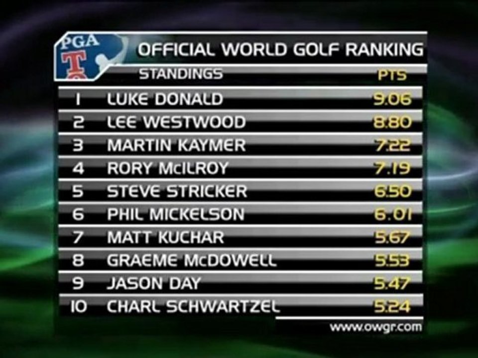 Weltrangliste - McIlroy steigt auf die 4