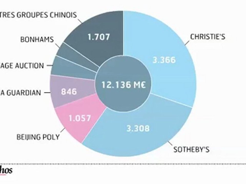 Infographie : Les ventes d'art aux enchères
