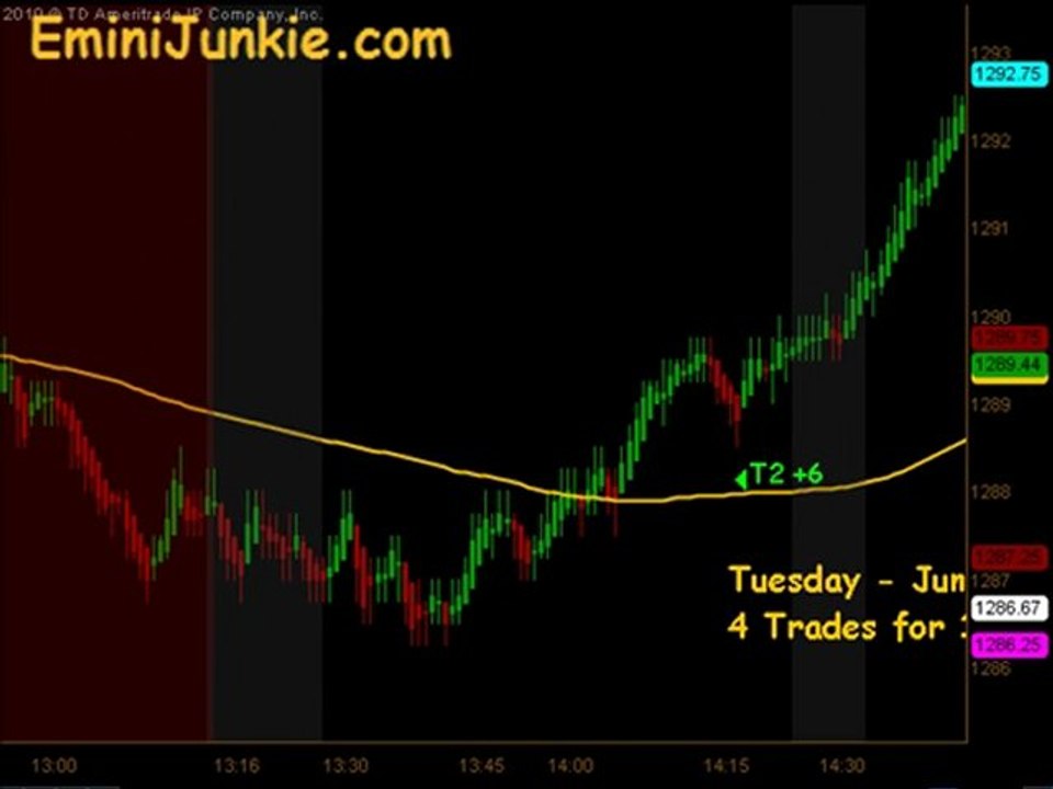 Learn How To Trading E-Mini Future from EminiJunkie June 21
