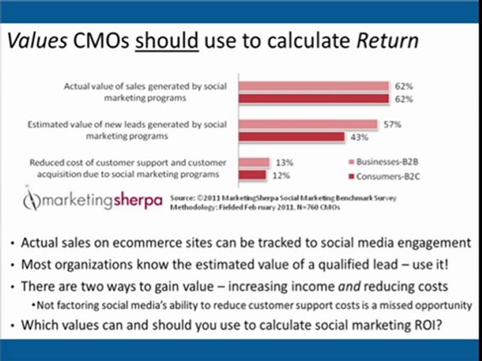 The Social Media Marketing ROI Formula Revealed