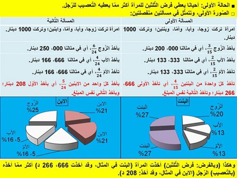 المساواة في الإرث بين المرأة والرّجل في القانون الإسلامي