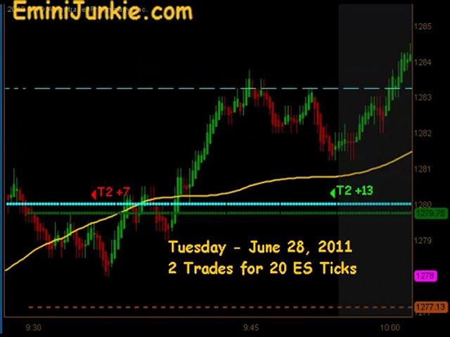 Learn How To Trade ES Futures from EminiJunkie June 28 2011