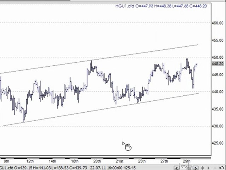 Trading Strategies & Forex Technical Analysis