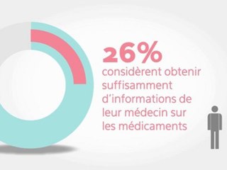 Le rapport des Français aux médicaments (étude TNS SOFRES)