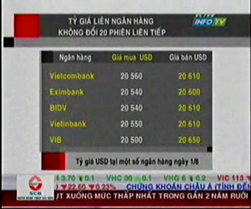 Tỷ giá liên ngân hàng không đổi 20 phiên liên tiếp