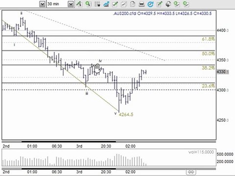 Trading Strategies & Shares Technical Analysis