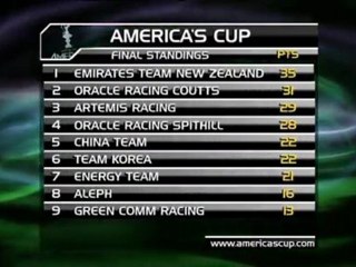 Vela - Coppa America, New Zealand su Oracle