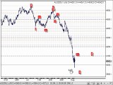 Shares Technical Analysis & Trading Strategies