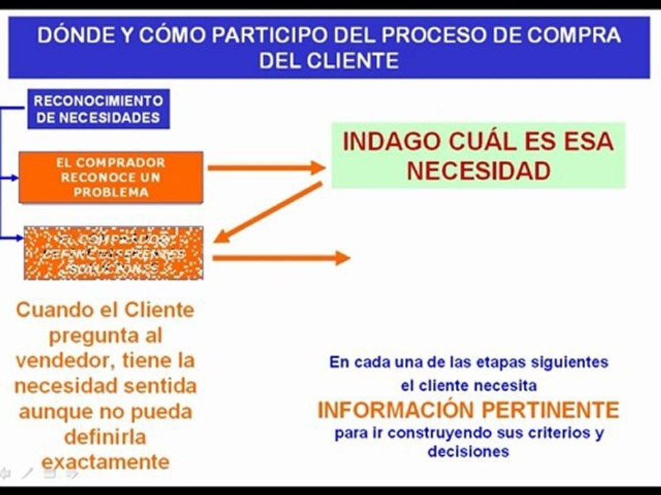 EL PROCESO DE COMPRA