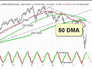 TSX - New Lows - Market Breadth - Moon Cycles