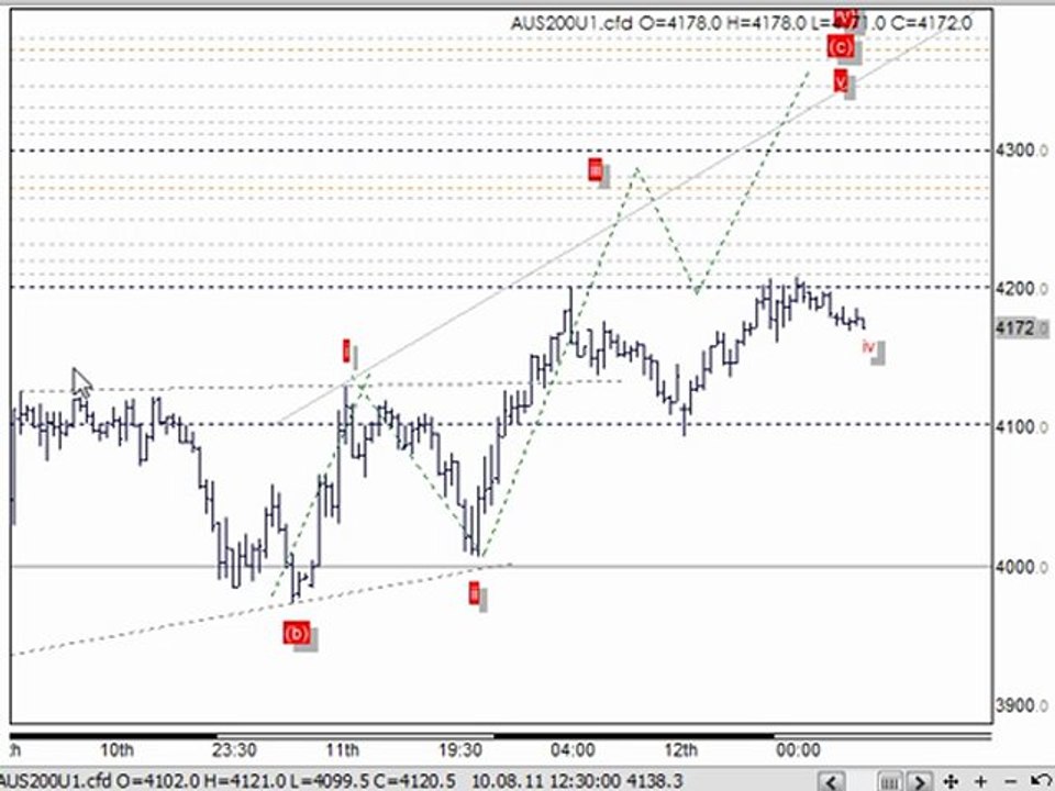 Shares Technical Analysis&Forex Technical Analysis