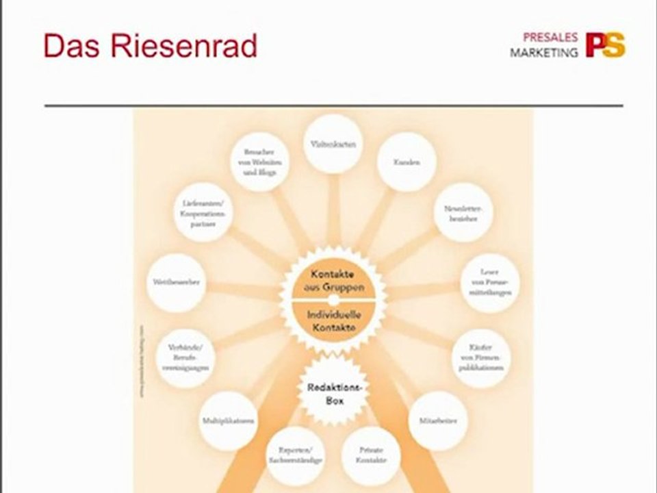 Die PreSales Marketing Website Tools Ausschnitt DVD 5