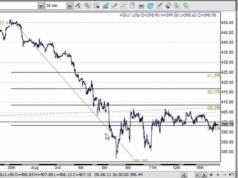 Shares Technical Analysis & Technical Analysis