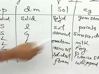 Understanding Colloids: Types and Surface Chemistry Explained 🧪