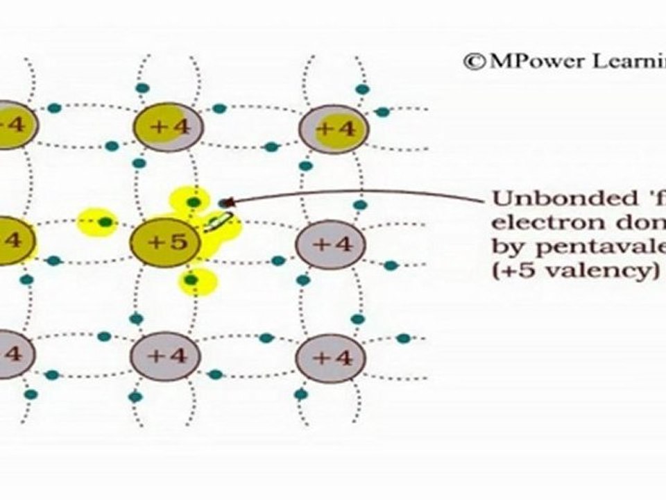 Intrinsic and Extrinsic Semi conductors