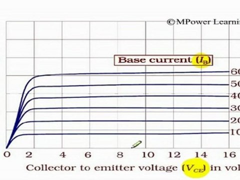 Semiconductor electronic materials,devices and Simple circuits
