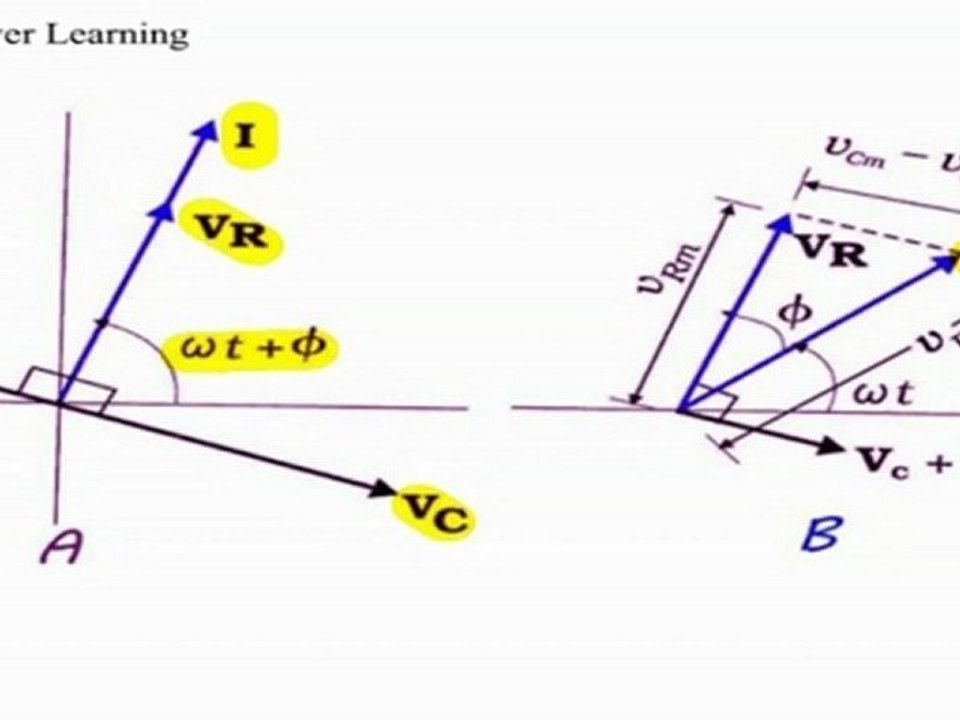 L.C.R. Circuit in Series