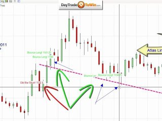 How to Short Eminis DayTrading System