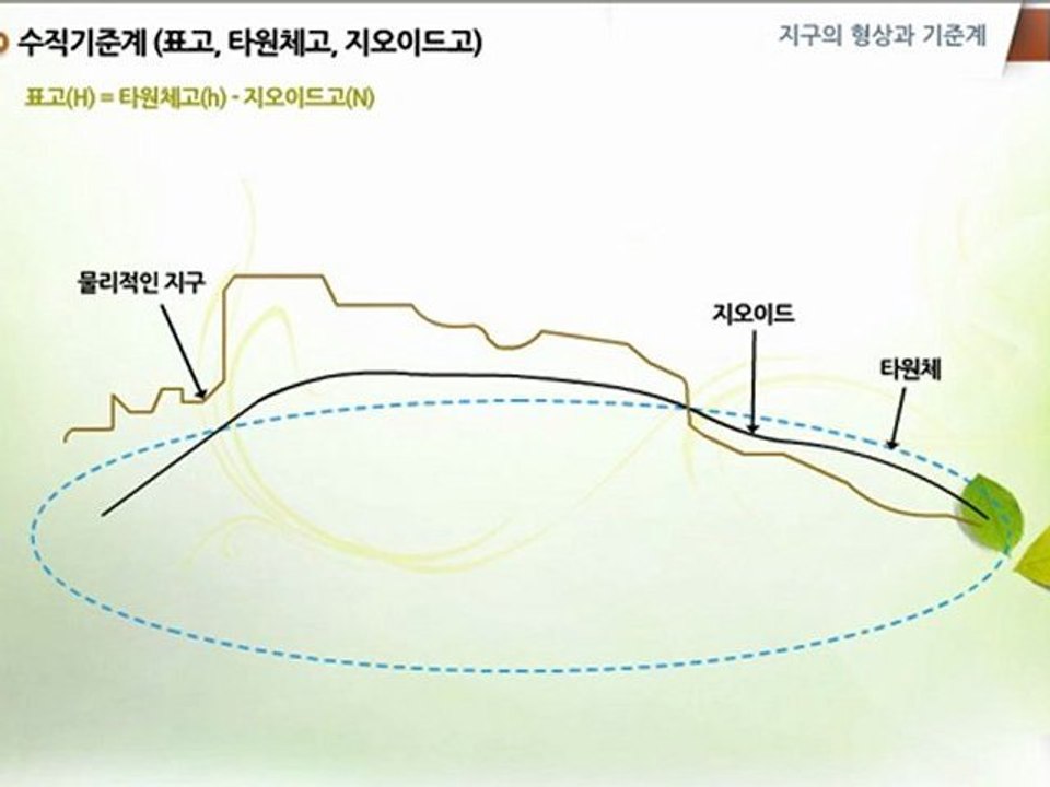 01.공간위치결정론_지구의 형상과 기준계