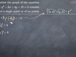 Graph of a Single Point or of No Points