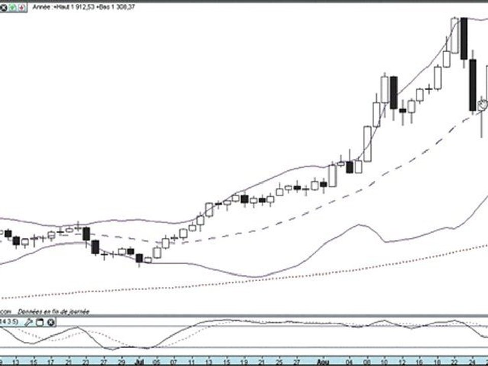 Formation bourse La semaine boursière du 29/08 au 2/09/2011