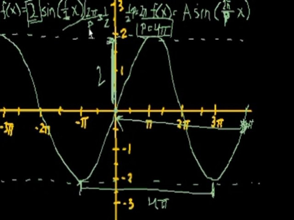 Graphische Darstellung der trigonometrischen Funktionen (Khan Academy Deutsch)