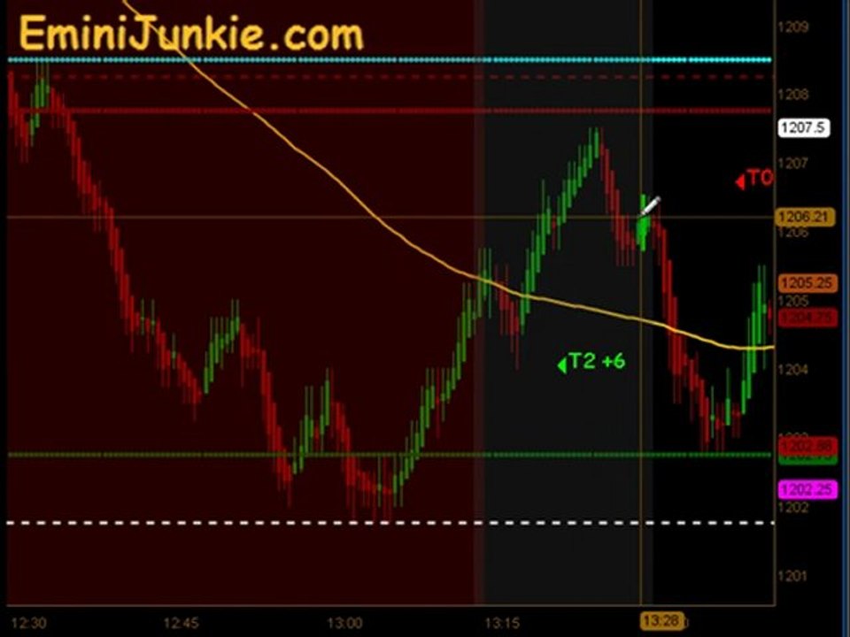 Learn How To Trading E-Mini Future from EminiJunkie August 30 2011
