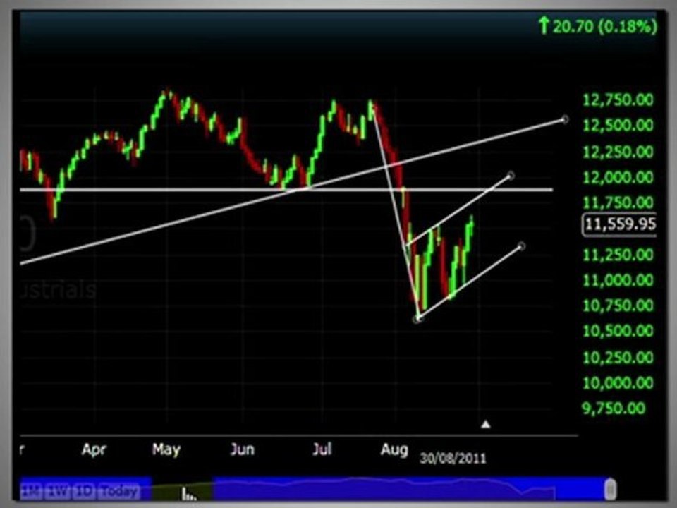Dow Jones Market Update -Bear Flag, are the stocks on trouble?