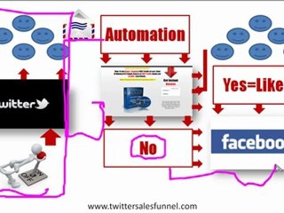 Getting Free Viral Traffic to Your Blog