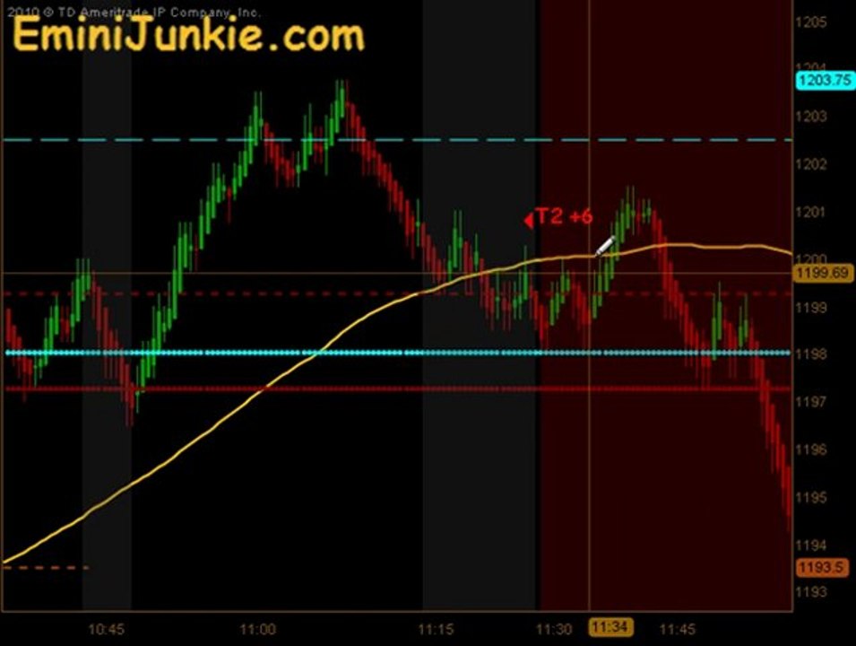 Learn How To Trade Emini Future from EminiJunkie September 8 2011
